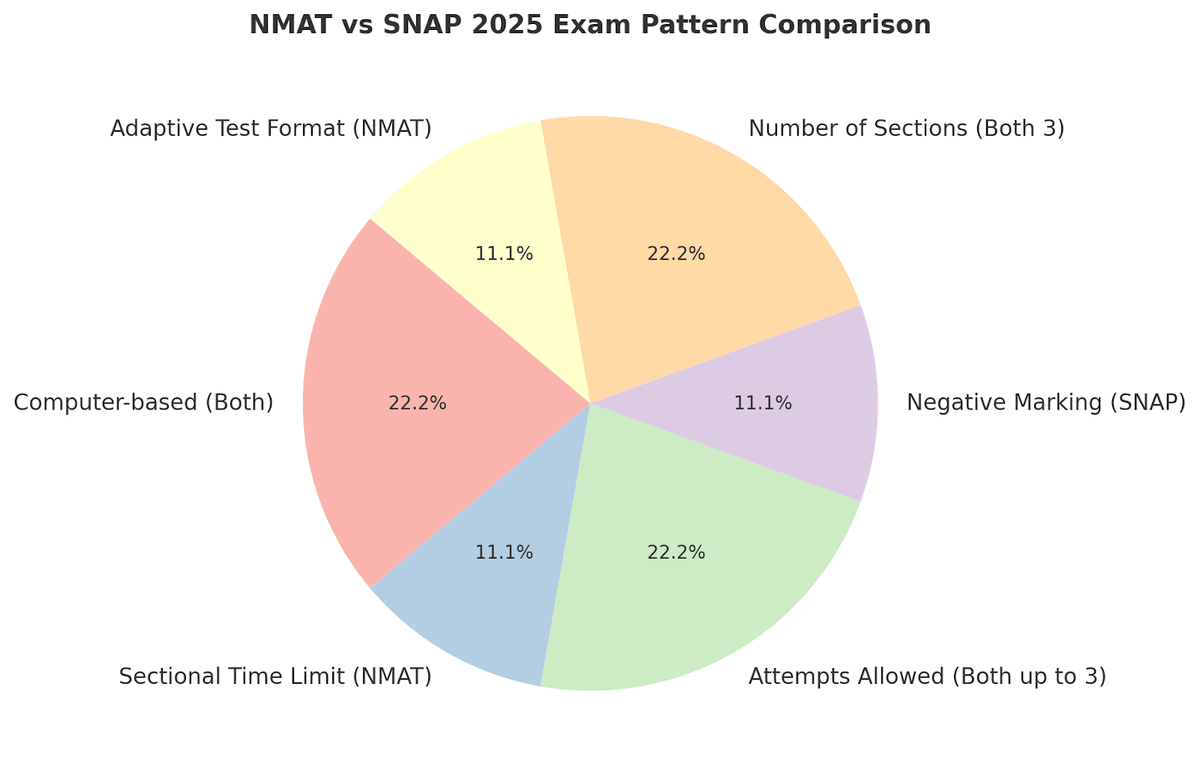 NMAT Syllabus Vs SNAP Syllabus Exam Pattern Comparis
