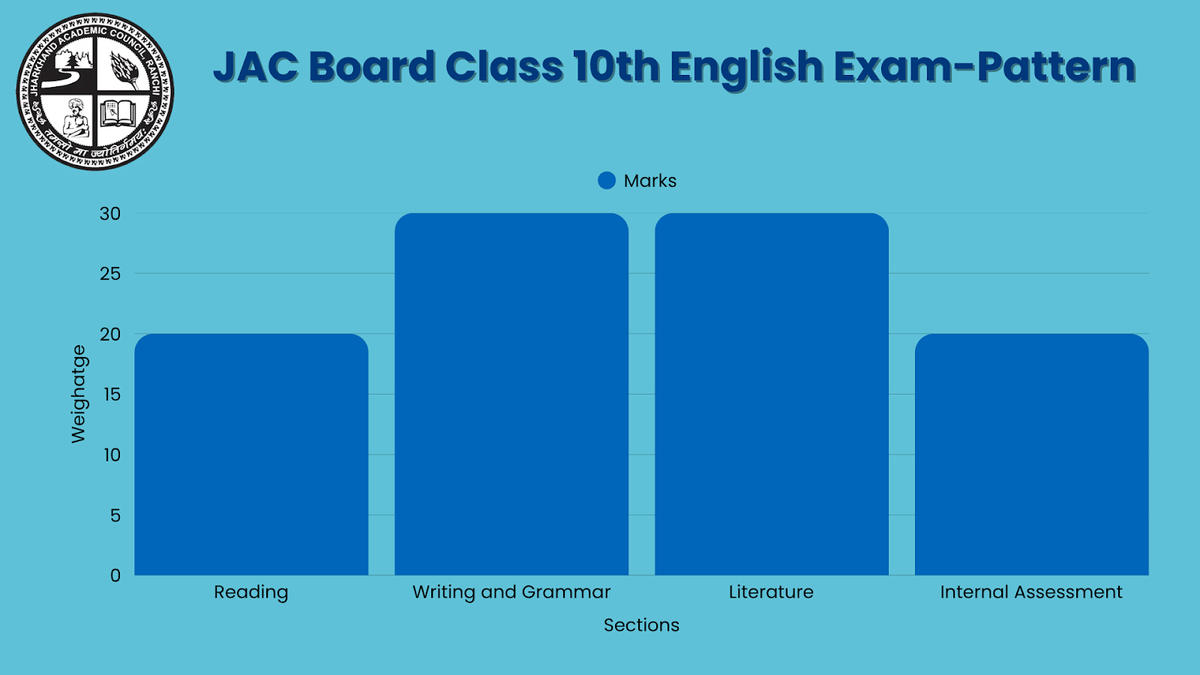 JAC Board Class 10th English Exam-Pattern