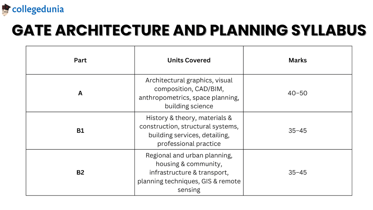 GATE Architecture and Planning Syllabus 2026