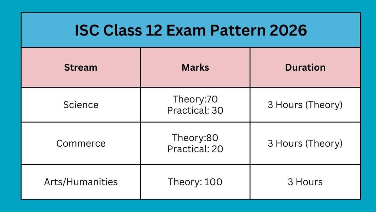 ISC Class 12 Exam Pattern 2026 