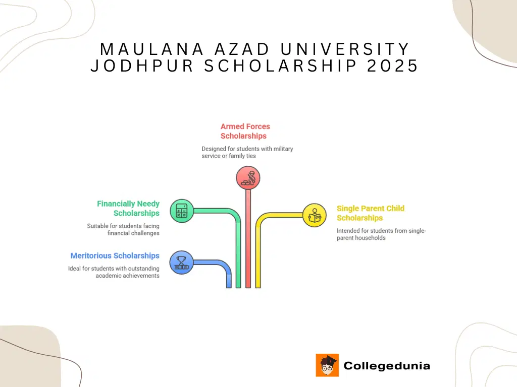 Maulana Azad University scholarship