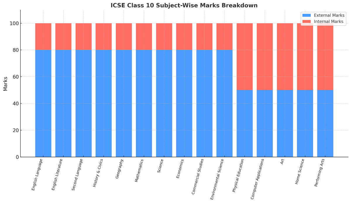 ISC Class 10 Total Marks “ Subject-Wise Marks Breakdown