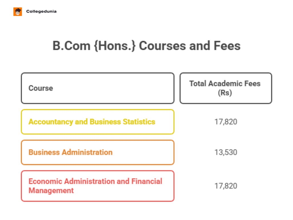 UMC JAIPUR  B.Com Hons. FEES