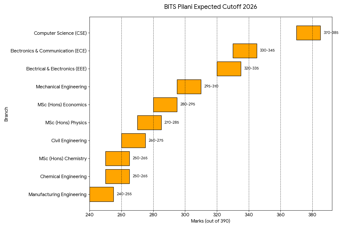 BITS Pilani Expected Cutoff 2026