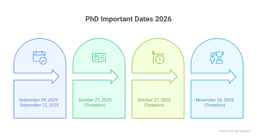 RGIT Bangalore PhD Infograph