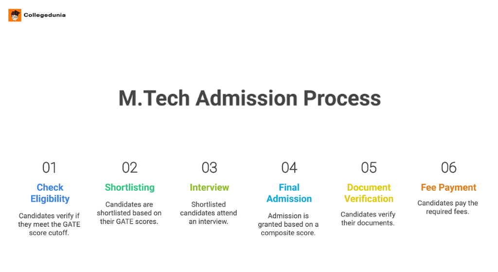 &nbsp;ISI Kolkata  Gate admission