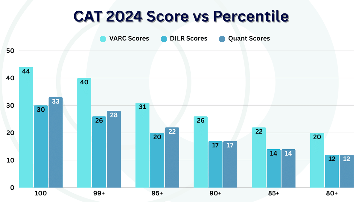 CAT Score vs Percentile