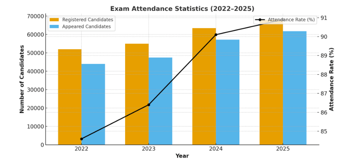 AP PGECET Registration Statistics (2025–2022)