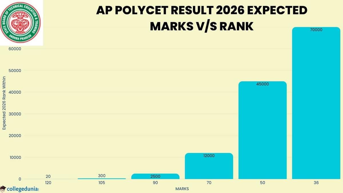 AP POLYCET Result 2026 Expected Marks v/s Rank