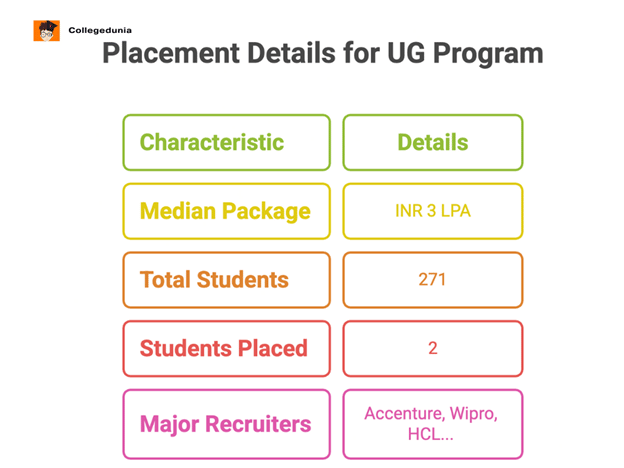 bethune college placement