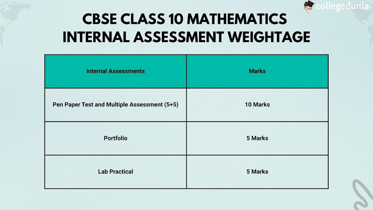CBSE Class 10 Mathematics Syllabus- Internal Assessment Weightage