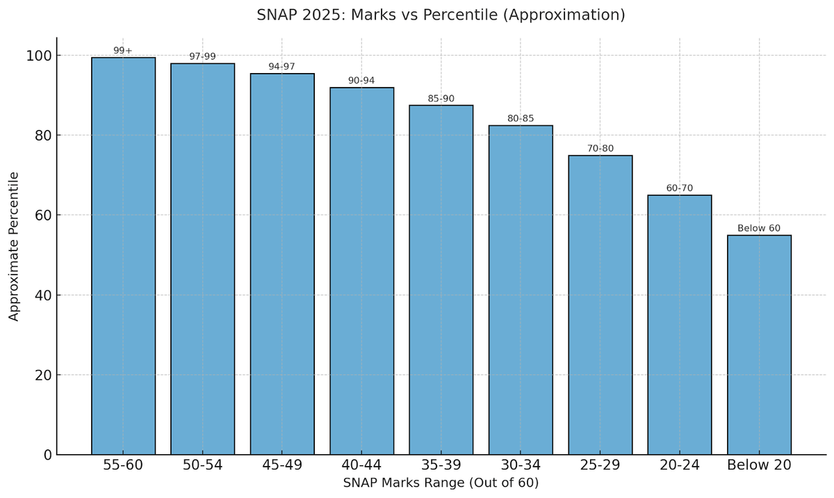 SNAP Cutoff Marks vs Percentile for Top Symbiosis Institutes 2025