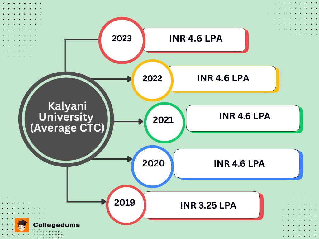 Kalyani University Placement Average CTC