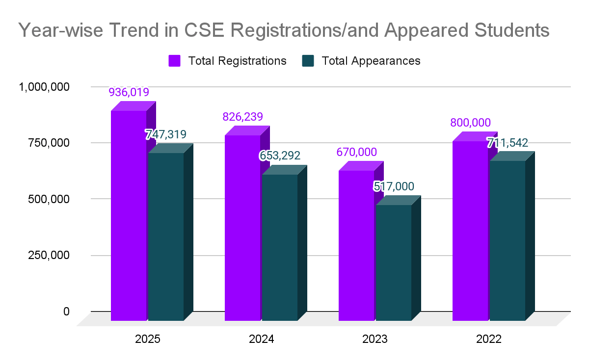 How Many Students Appeared for GATE 2026 CSE