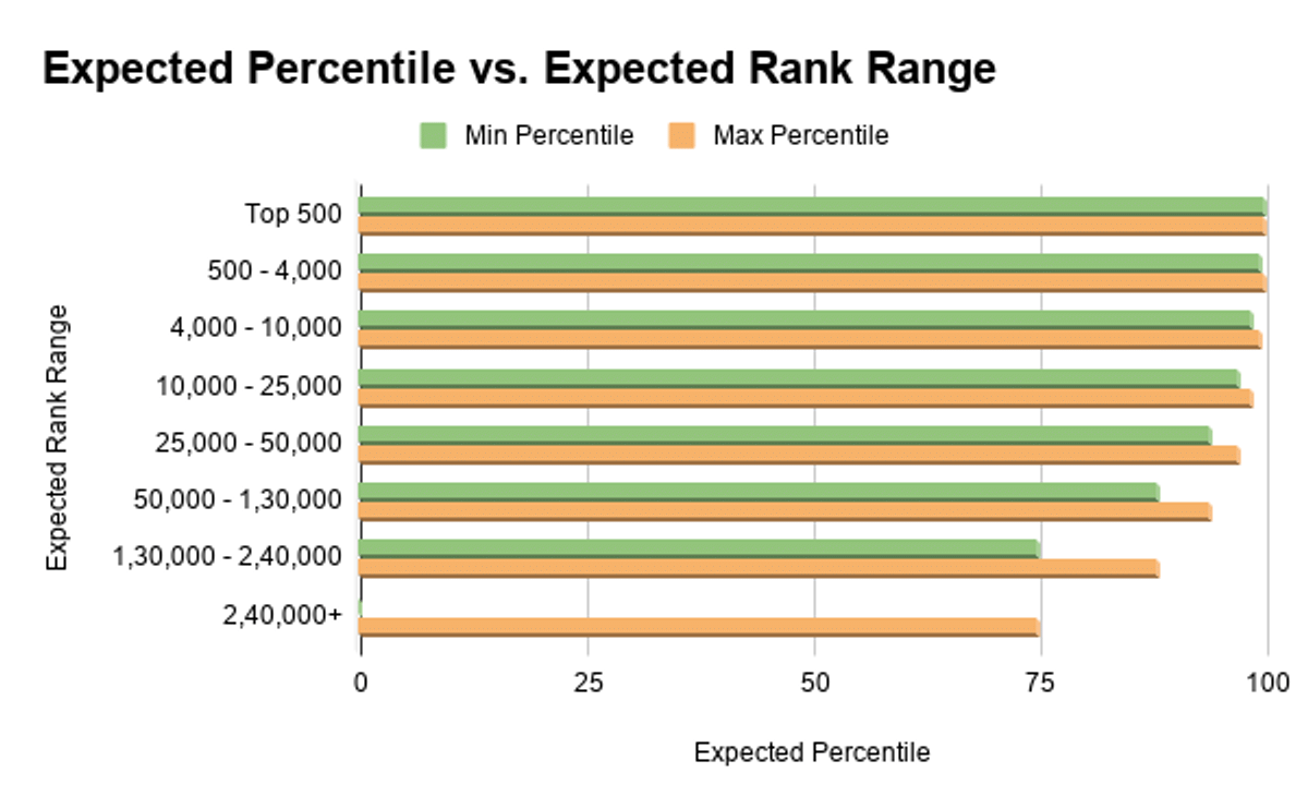 JEE Main 2026 Marks vs. Percentile vs. Rank Prediction (General AIR)