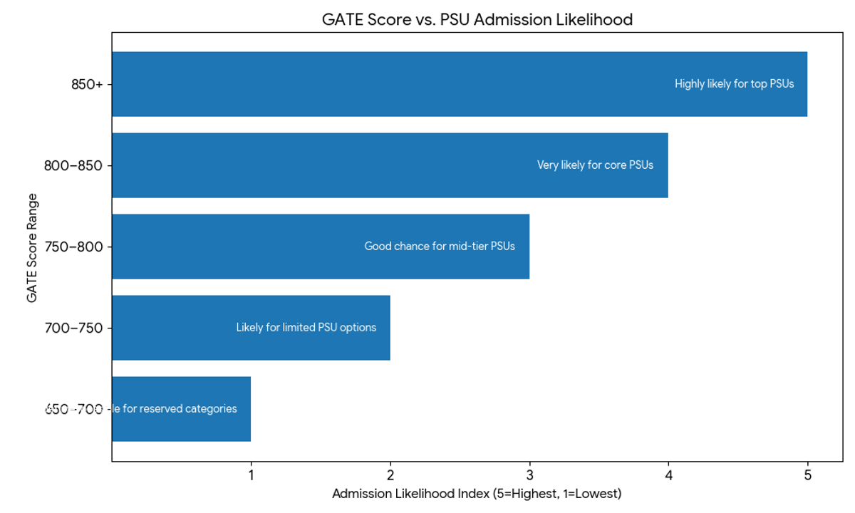 PSU GATE Cutoff 2026 – Expected Good Score