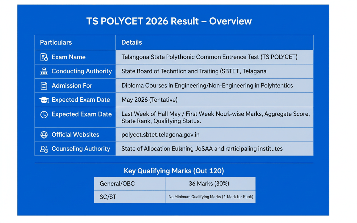 What is the TS POLYCET Result 2026