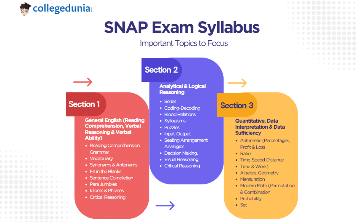 SNAP 2025 Syllabus Weightage