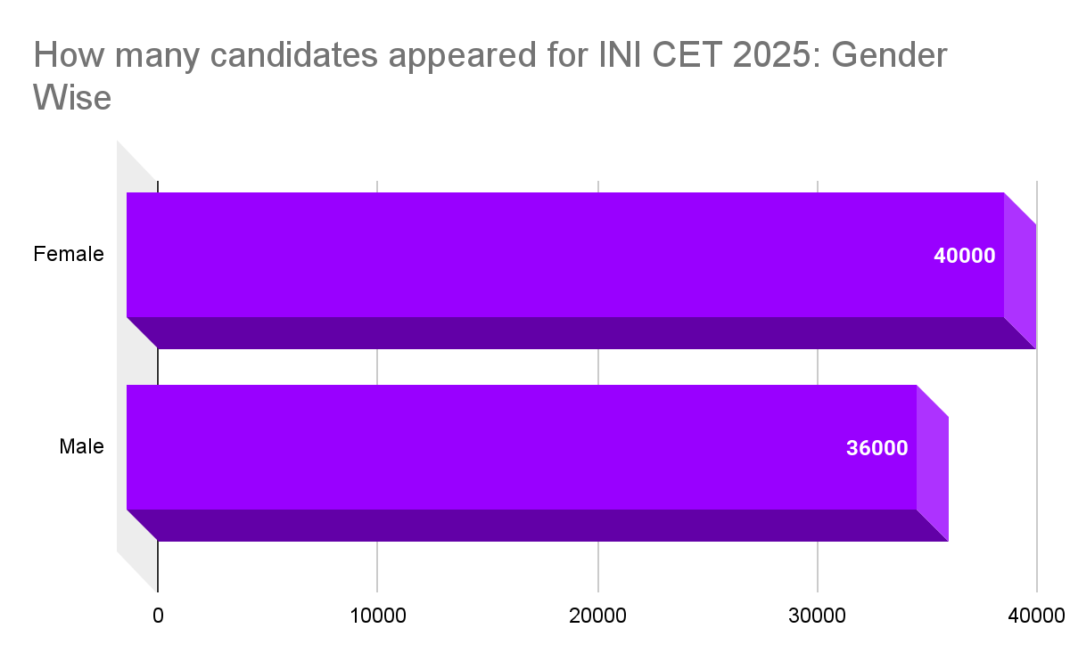How many candidates appeared for INI CET 2025: Gender Wise