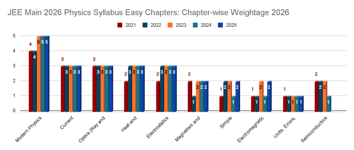 JEE MAIn Physics easy chapters