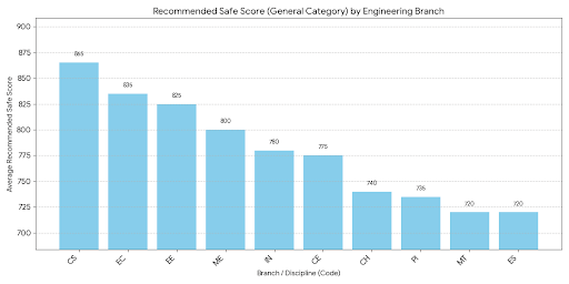 What is the Safe Score in GATE 2026 (for PSU Recruitment)