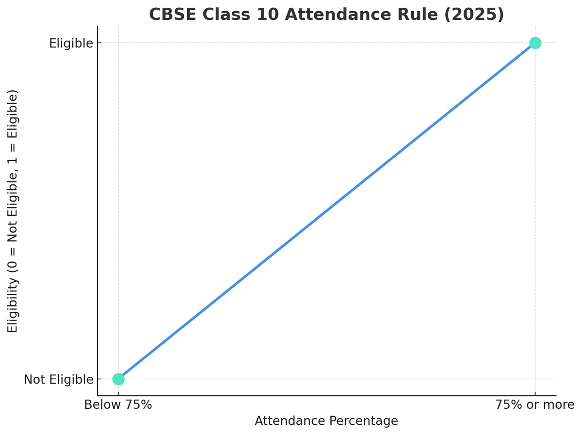 Cbse new rules for class 10 2025: Attendance Rule 