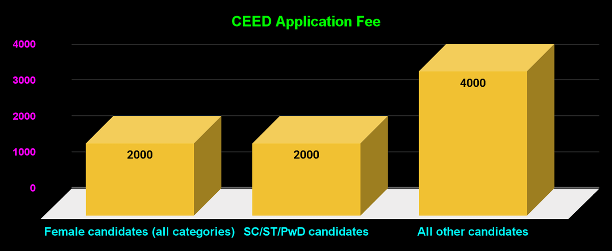 CEED Application Fee