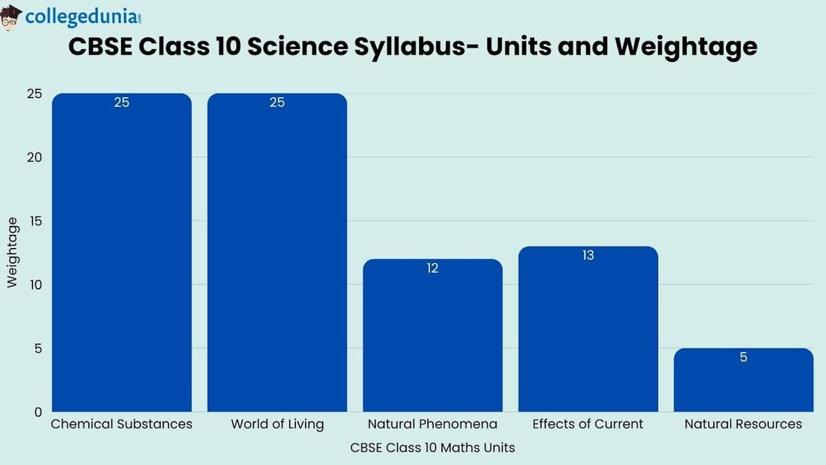 CBSE Class 10 Science Syllabus- Units and Weightage
