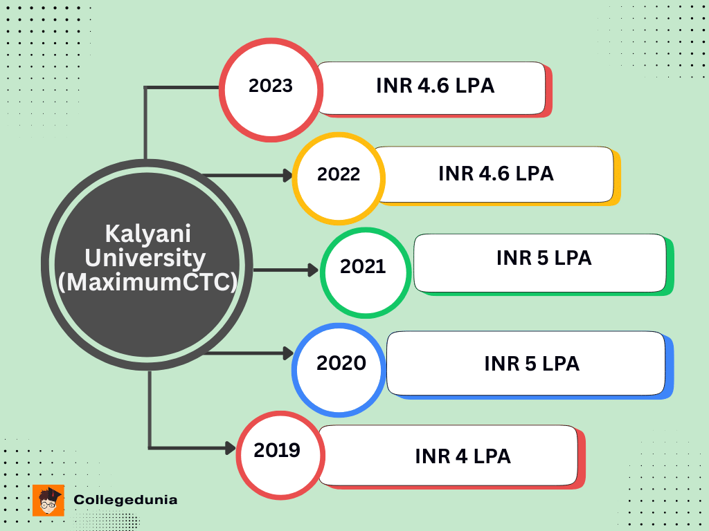 Kalyani University Placement Report Maximum CTC