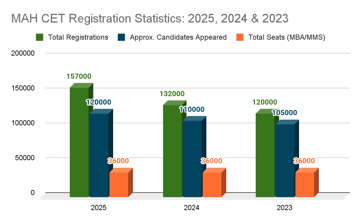 MAH CET Registration Statistics: 2025, 2024 & 2023