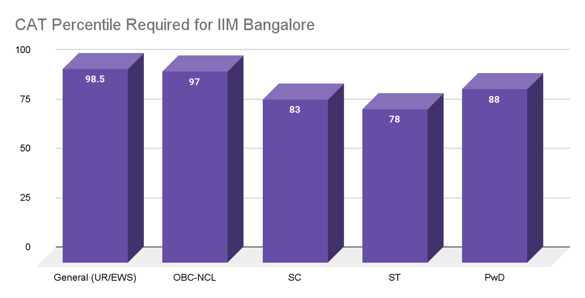 CAT Percentile Required for IIM Bangalore