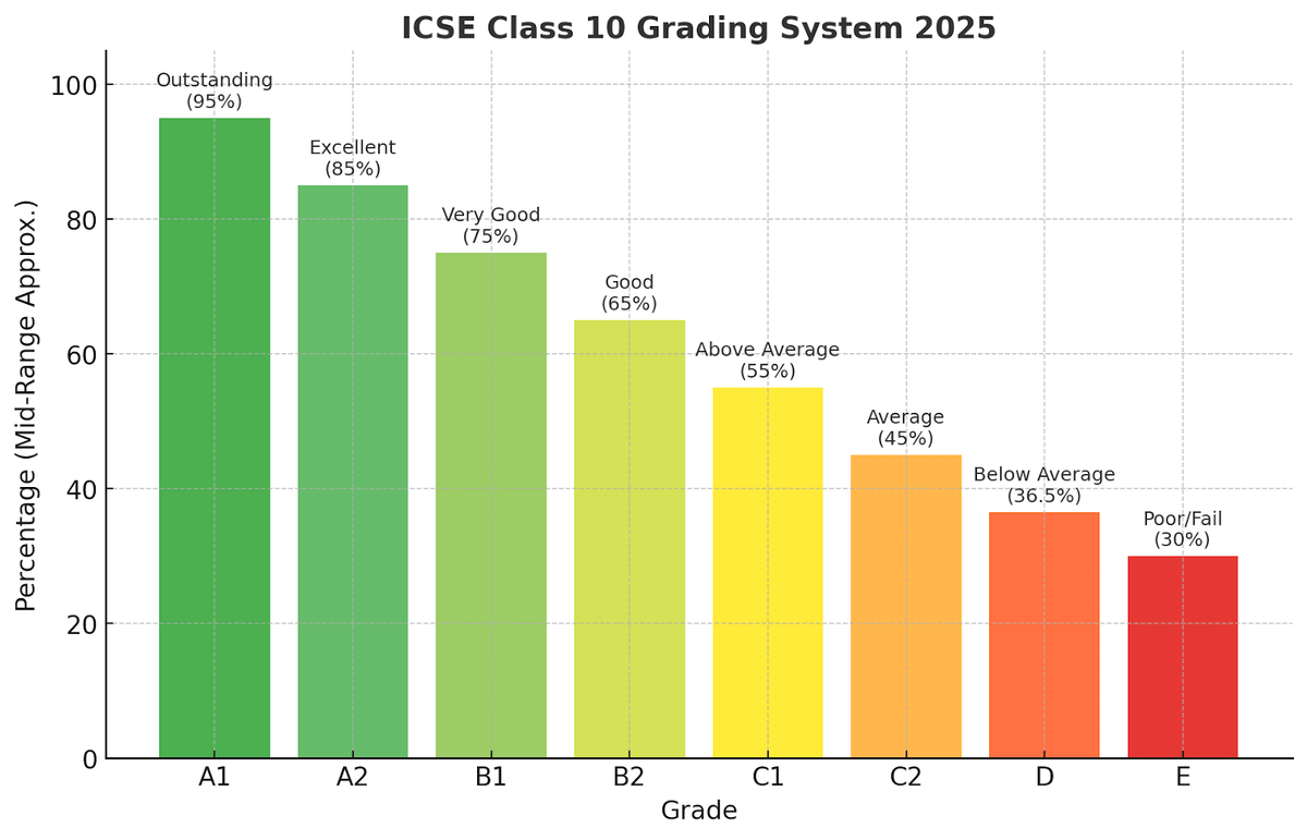 ISC Class 10 Grading System 2025