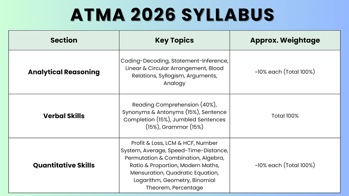 ATMA Exam Pattern and Syllabus 2025: Check Marking Scheme, Books ...