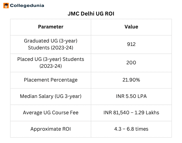 JMC Delhi UG ROI