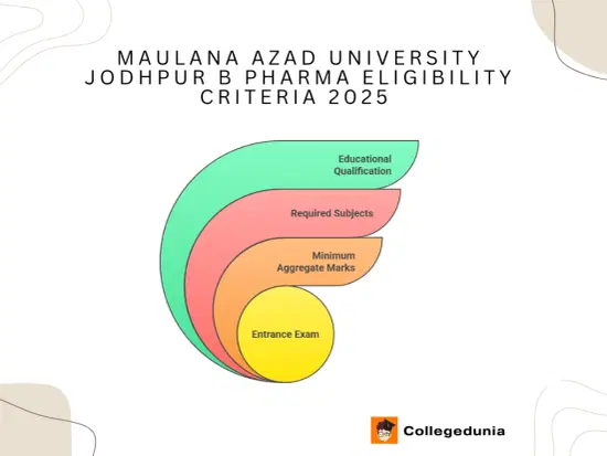 Maulana Azad University Jodhpur B Pharma Eligibility Criteria 2025