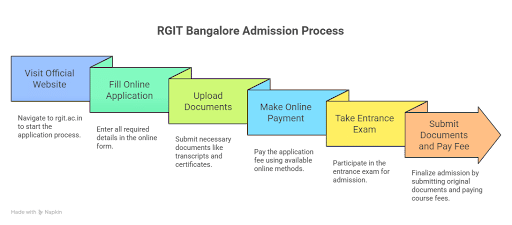 RGIT Bangalore Infograph