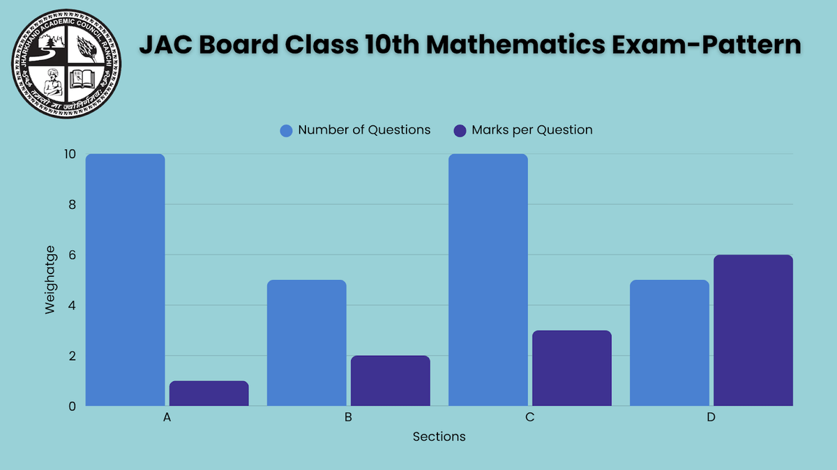 JAC Board Class 10th Mathematics Exam-Pattern