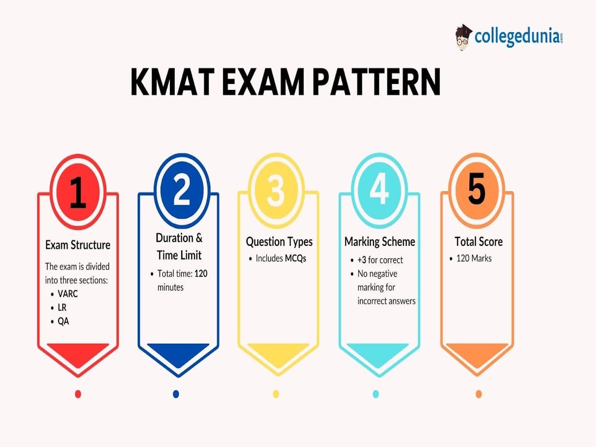KMAT Exam Pattern- Marking Scheme
