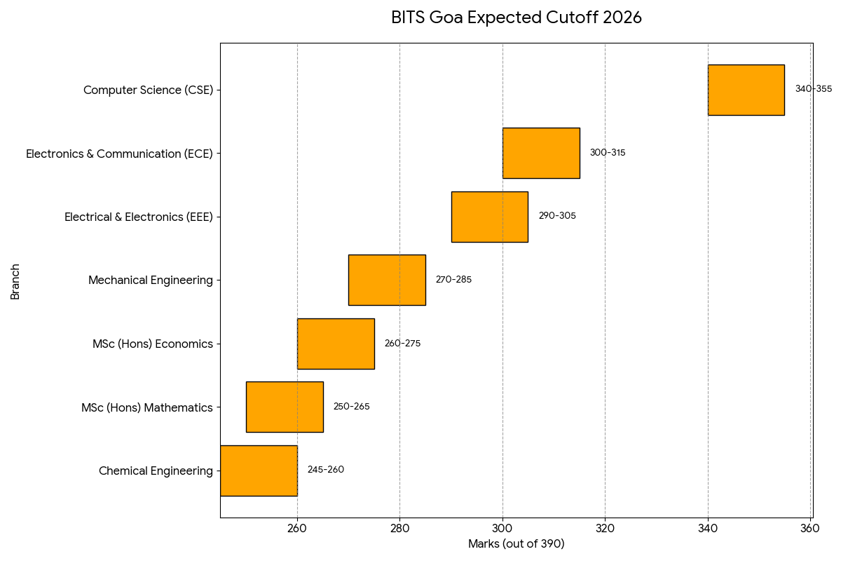 BITS Goa Expected Cutoff 2026