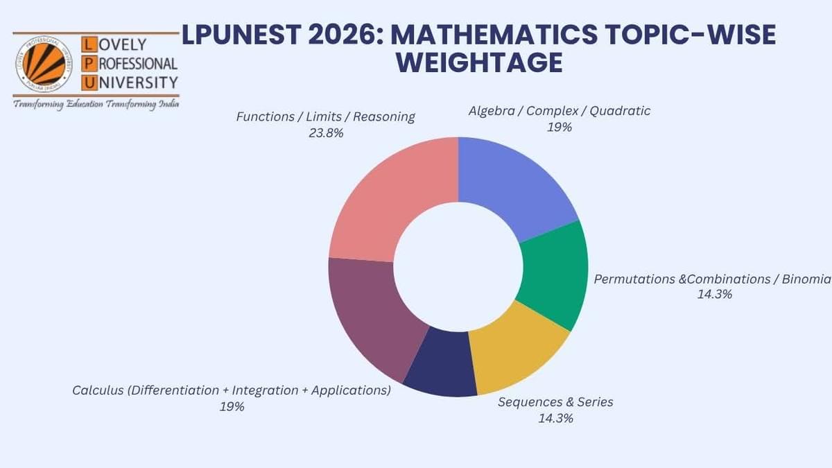 Mathematics Topic-wise Weightage