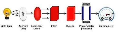 Components of Colorimeter