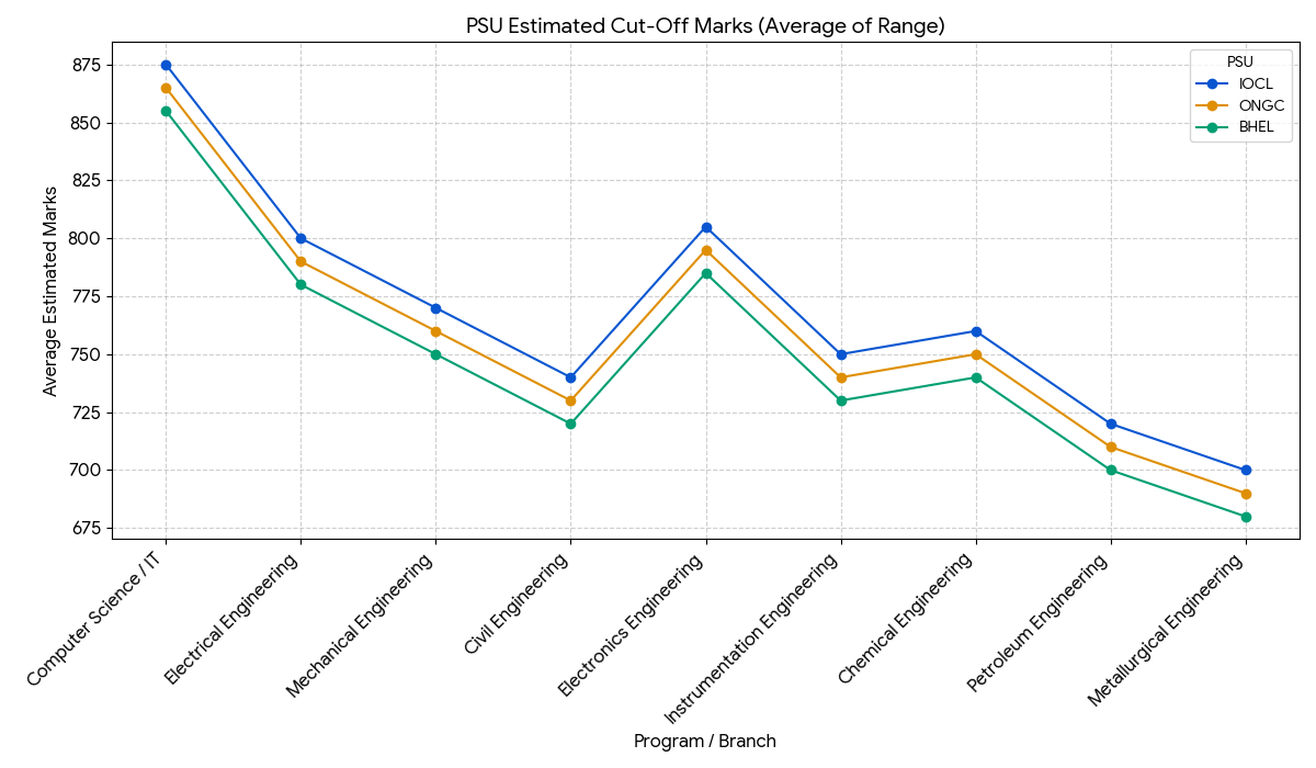 What is the cutoff for PSU GATE 2025
