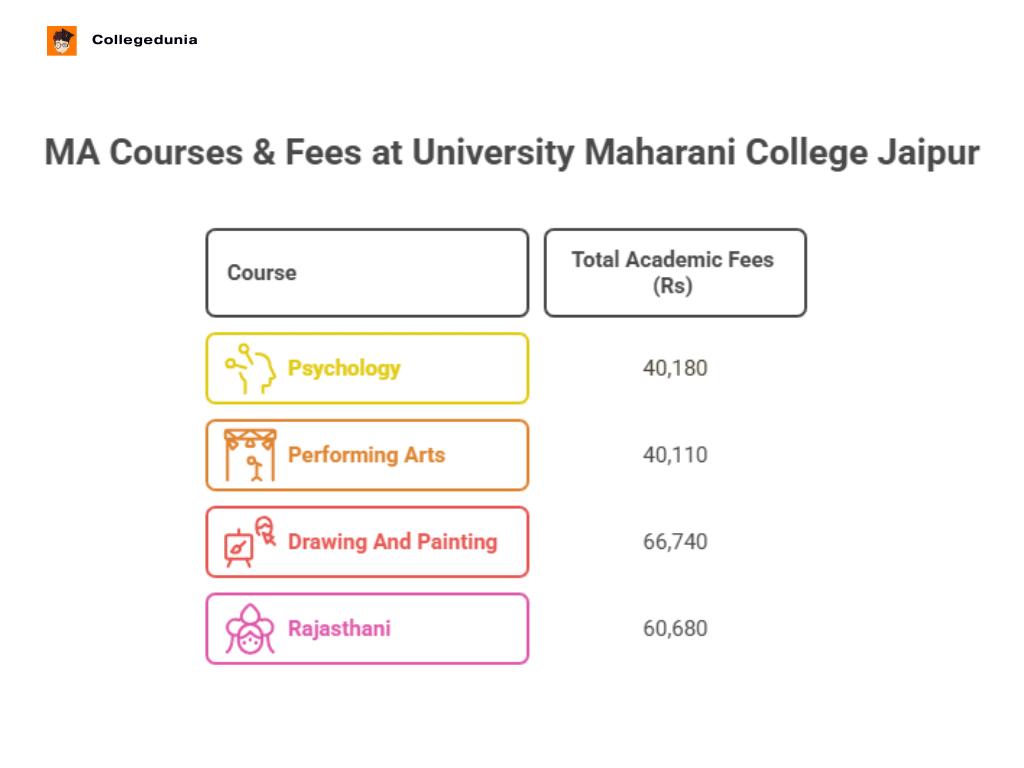 UMC JAIPUR  MA FEES