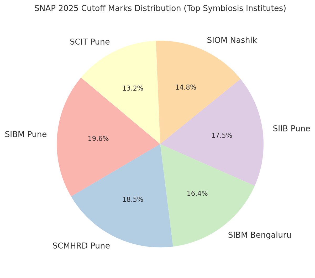 Section-wise SNAP Exam Pattern 2025