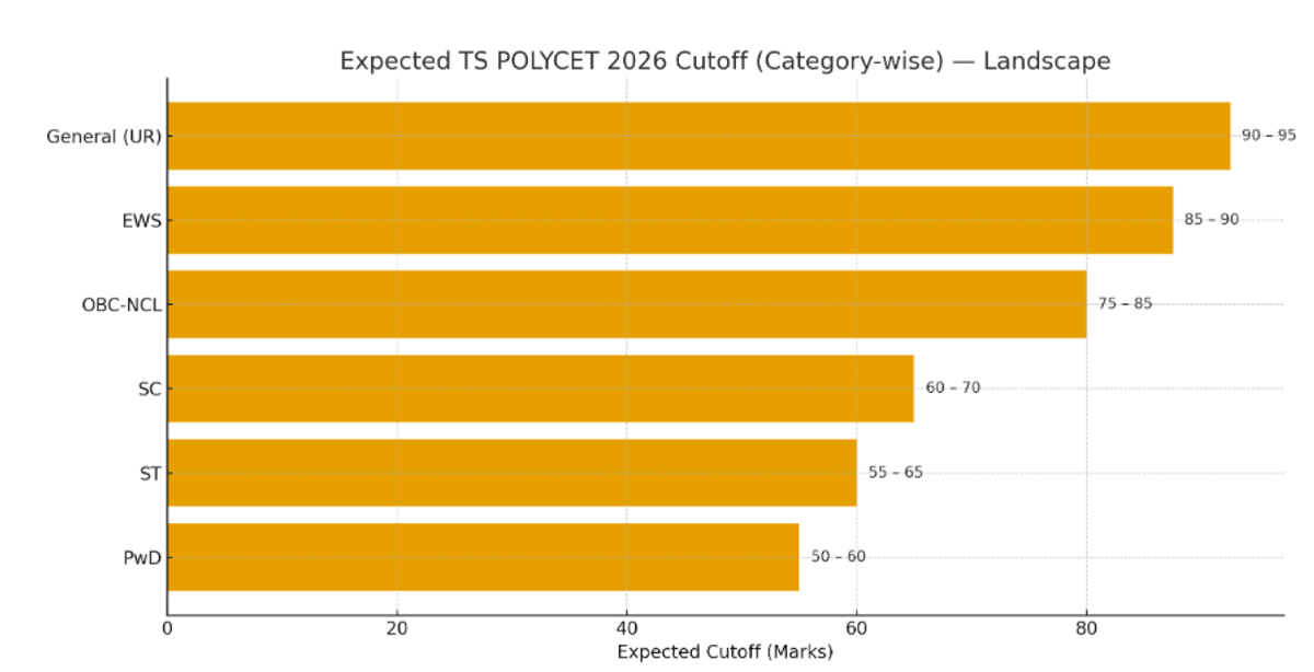 Expected TS POLYCET 2026 Cutoff