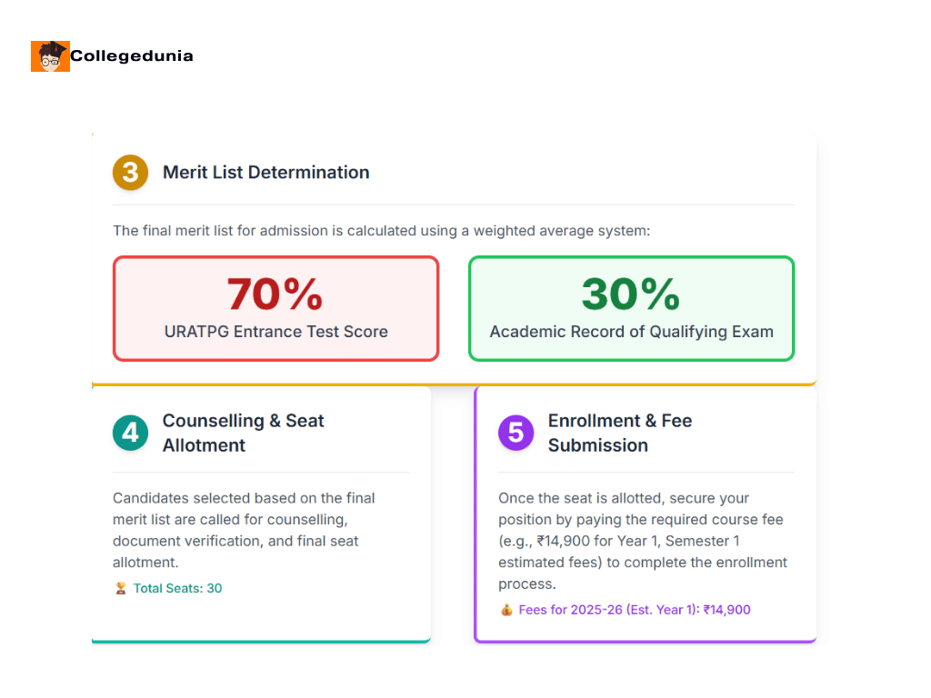 UNIRAJ MA Psychology  MERIT LIST CRITERIA