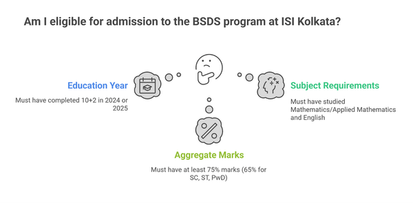 B.SDS INDAIN STATISTICAL INSTITUTE ADMISSION