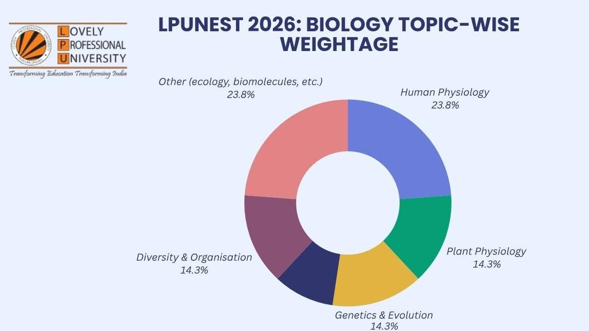 Biology Topic-wise Weightage
