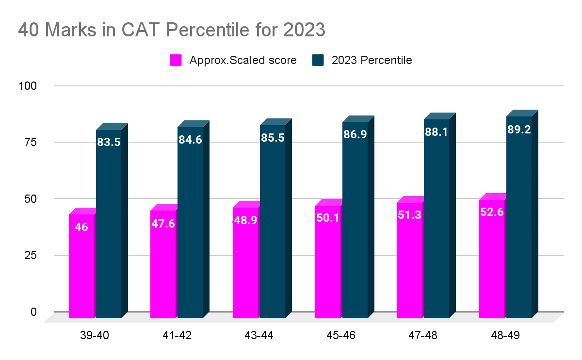 40 Marks in CAT 2023
