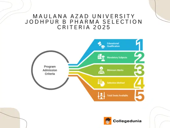 Maulana Azad University Jodhpur B Pharma Selection Criteria 2025